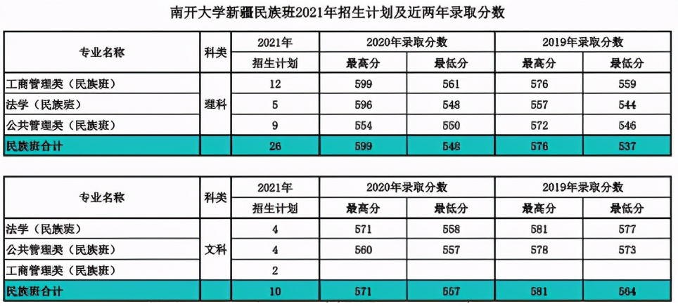 就在今日！天津市高考分数线重磅公布！附南开大学近三年分数线汇总