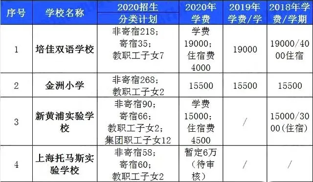 上海16区民办学费汇总！金苹果、青浦世外等学费不增反降？