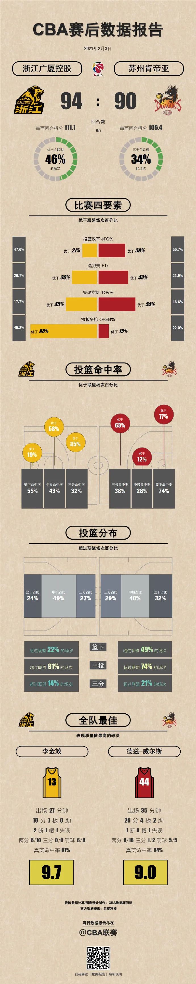 广厦94-90力擒苏州(赛事回顾｜神仙打架！广东东莞大益险胜辽宁本钢赢下巅峰对决)