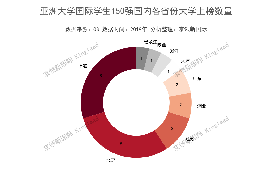 亚洲大学排名，国际学生指标，暨南大学位列12
