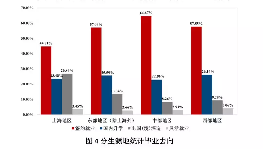 上海交通大学2018年就业质量报告