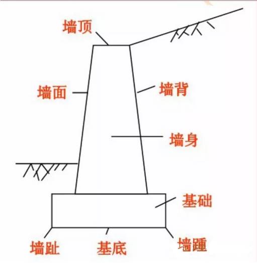 最全挡土墙设计解读