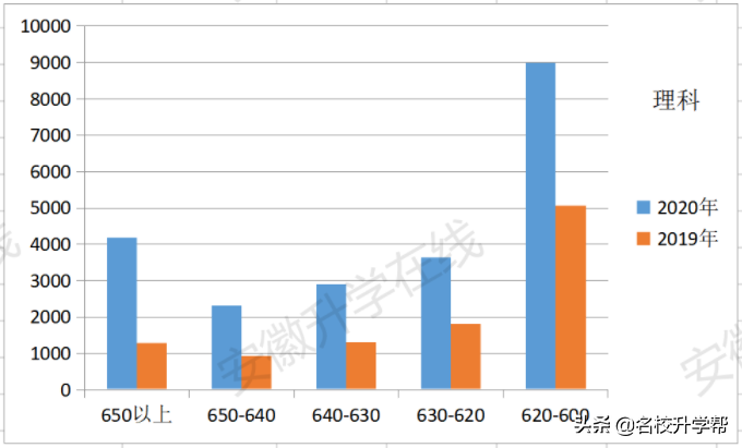 重要！2020-2019年安徽省高考基础数据分析