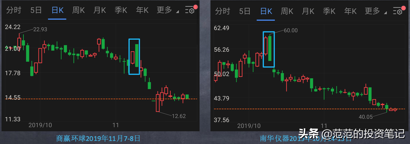 经典下跌形态之阴包阳，一旦出现必须小心！