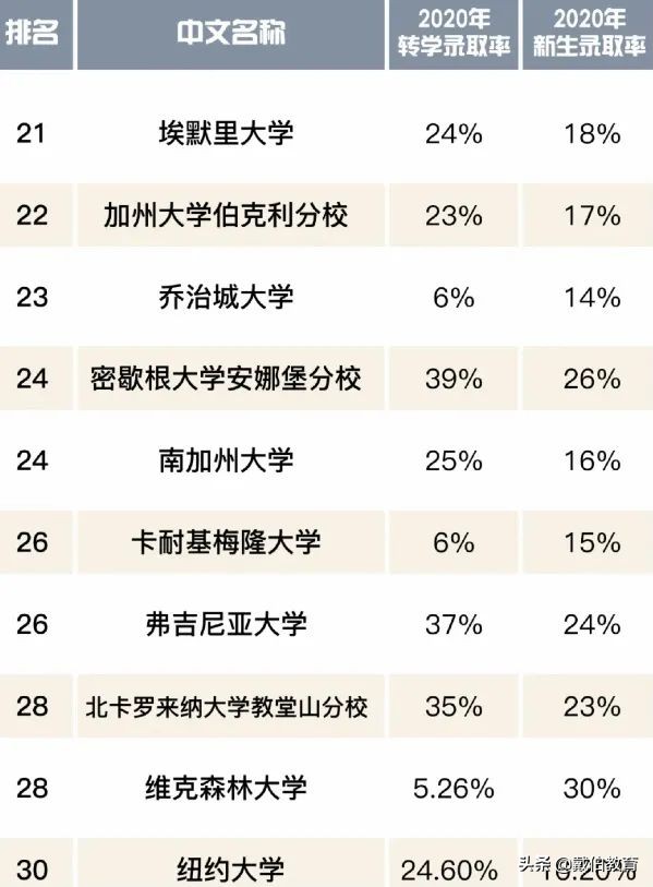 美国转学申请成功率远高于新生申请！录取率相差三倍