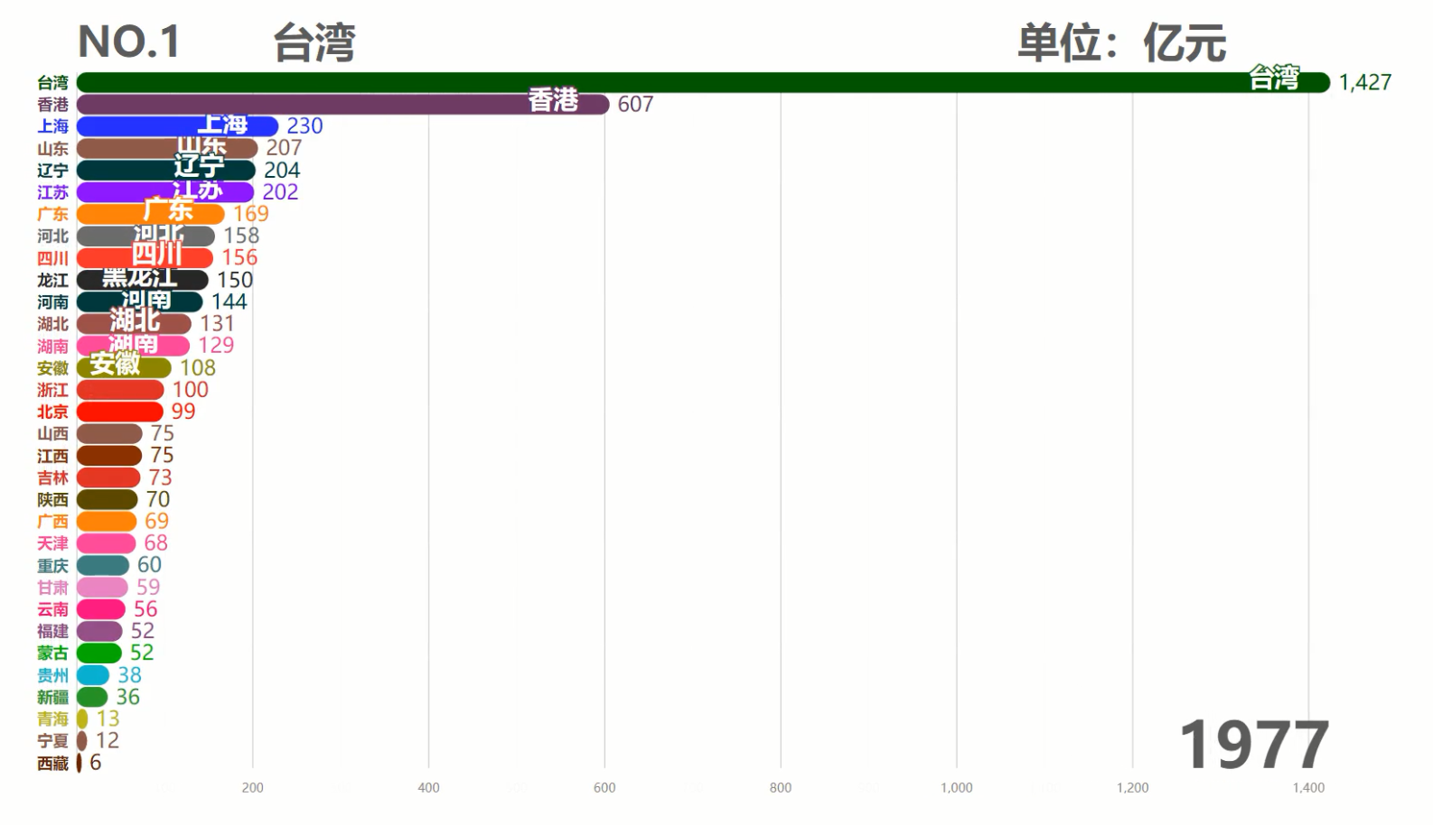 中国各省历年GDP排行TOP10,台湾霸榜50余年,现在被6省反超