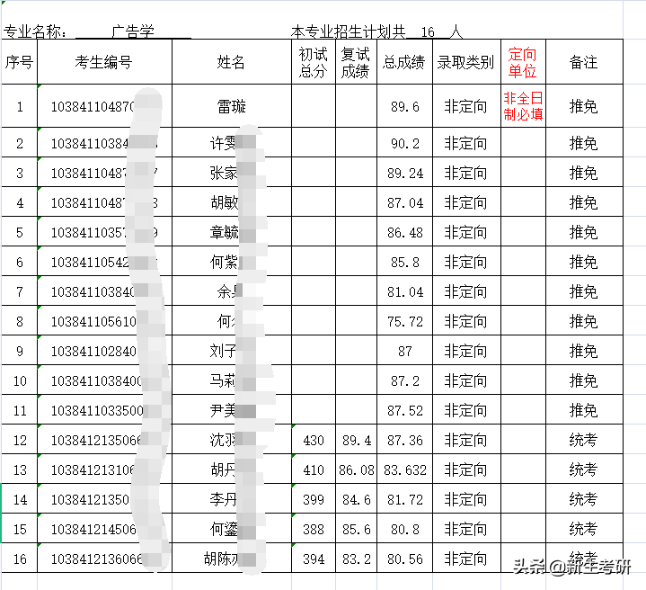 厦门大学2021年各学院拟录取名单（部分）