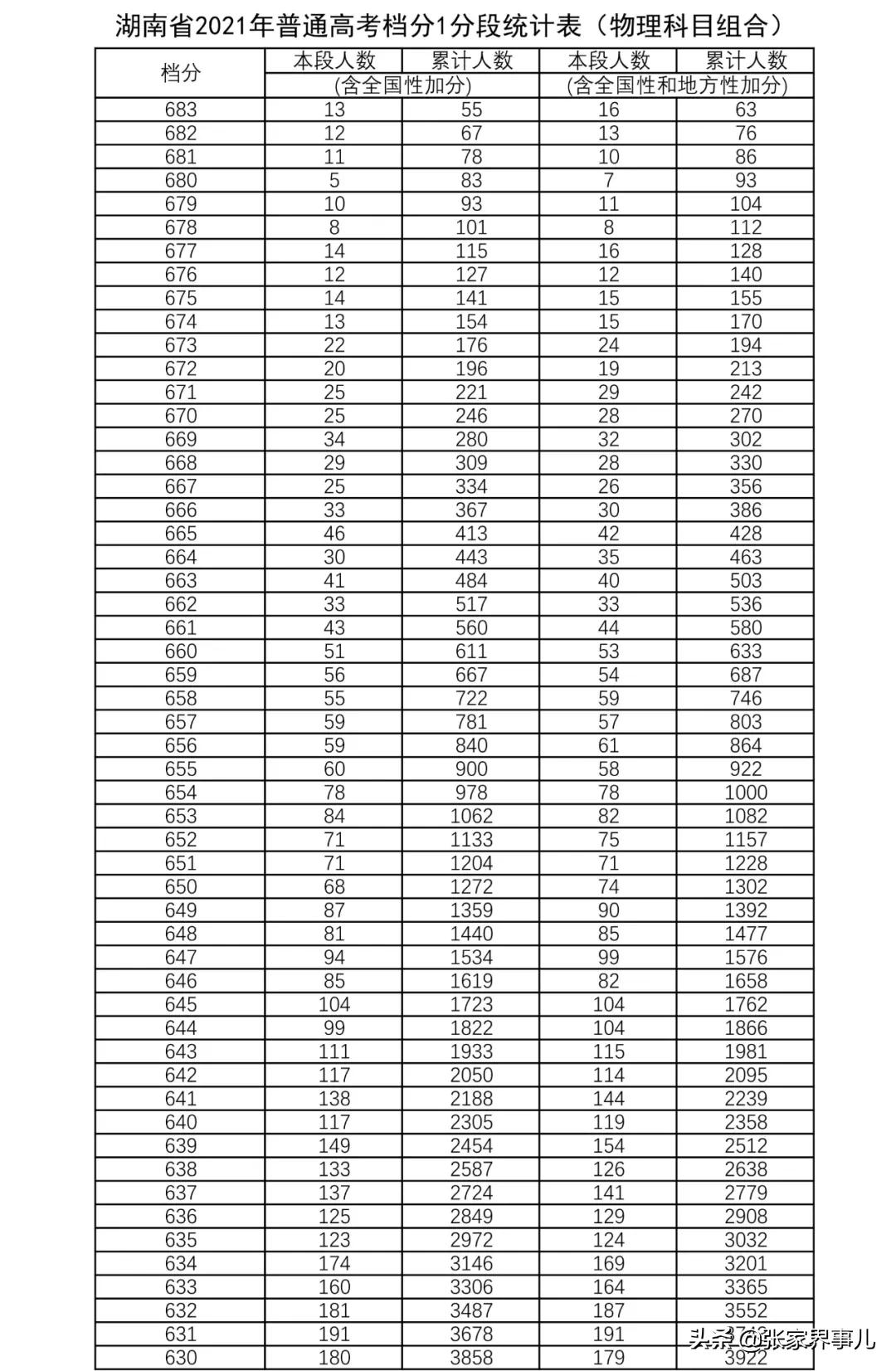 刚刚发布！湖南2021高考1分段表来了！你考得如何？