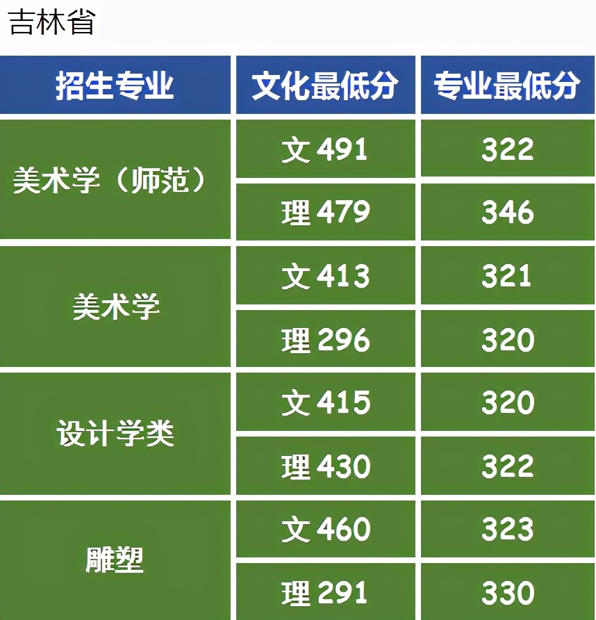 全国排名第5的师范大学：东北师范大学艺考政策解读录取成绩分析