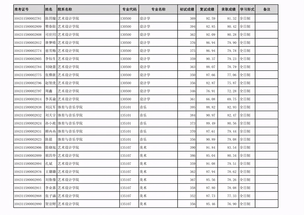 齐鲁工业大学2021年硕士研究生：一志愿+调剂考生拟录取名单公布