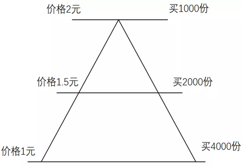 基金虧了怎么辦?正確的補倉姿勢請收好