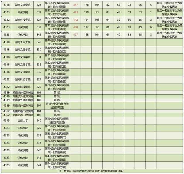 50余所湖南省内院校2021在湖南本科批1志愿投档分汇总！中南最高