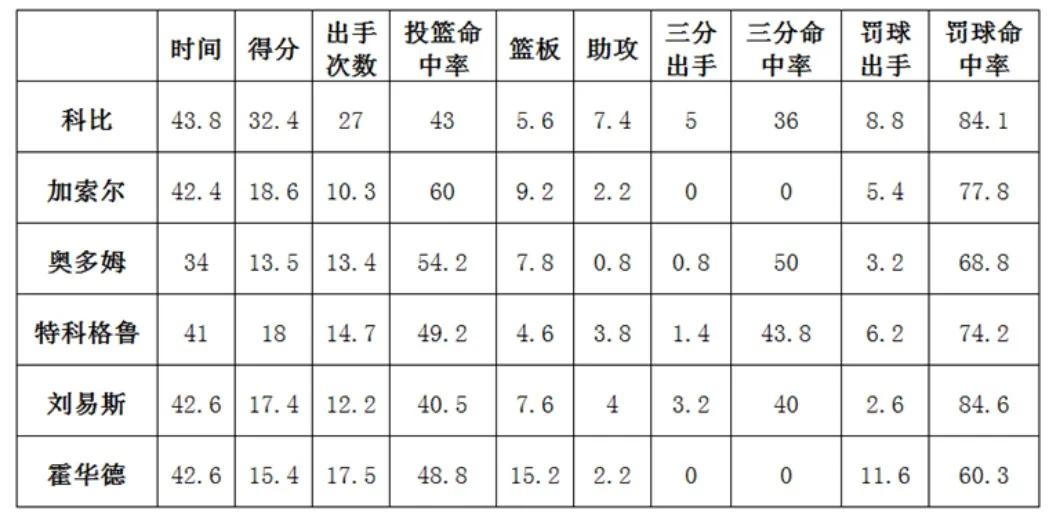 2008-2009nba總決賽（后奧尼爾時(shí)代，科比首個(gè)總冠軍，總決賽表現(xiàn)如何？客觀分析告訴你）