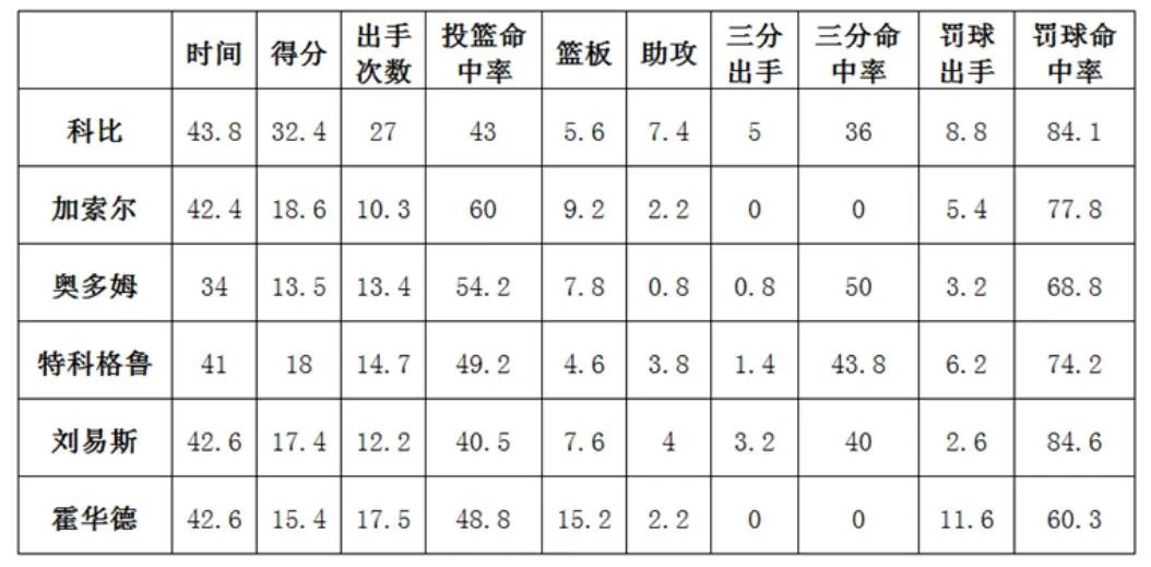 2008-2009nba总决赛（后奥尼尔时代，科比首个总冠军，总决赛表现如何？客观分析告诉你）