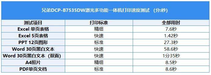 打印成本只需4分钱！深度体验兄弟DCP-B7535DW黑白激光一体机