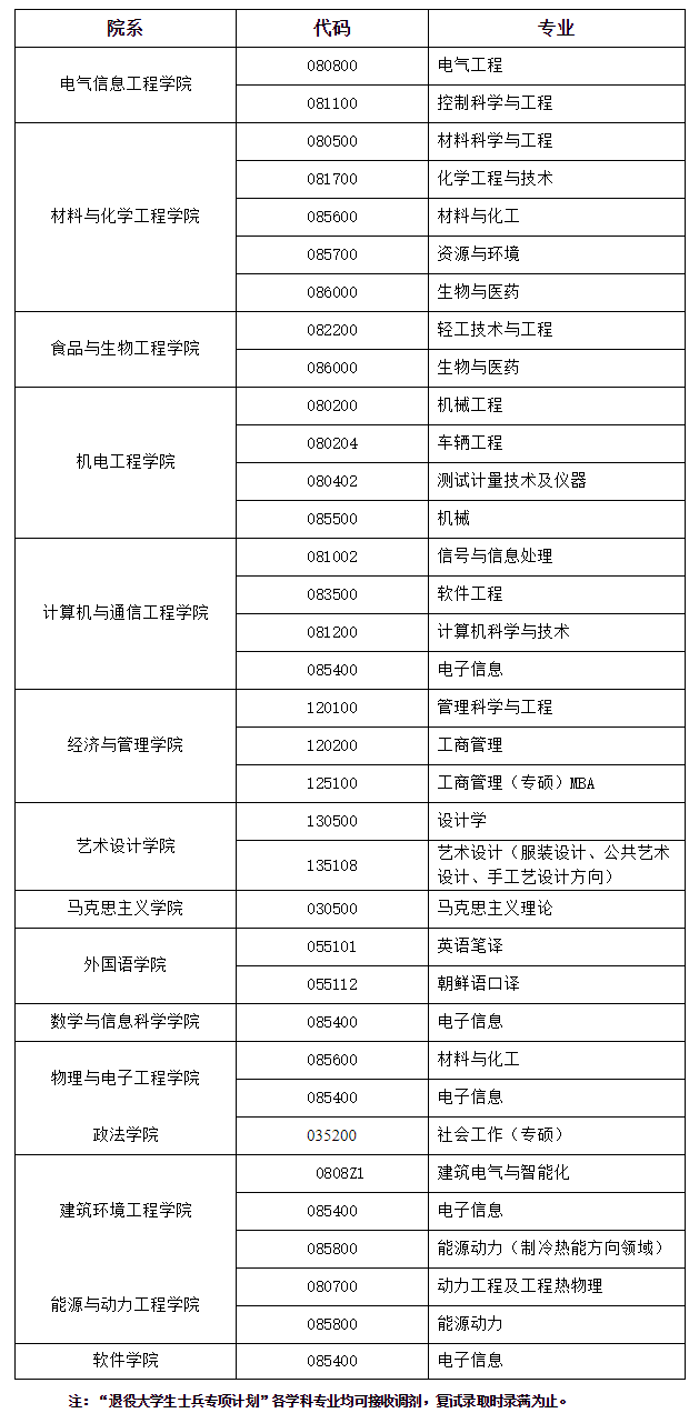 考研一区：河南省内16所院校2021年调剂专业信息汇总