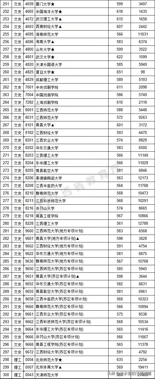 江西2021本科一批分数出炉，我们看看广东省部分高校录取数据