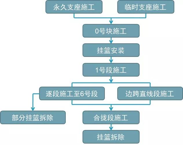 挂篮悬臂浇筑法施工技术详解