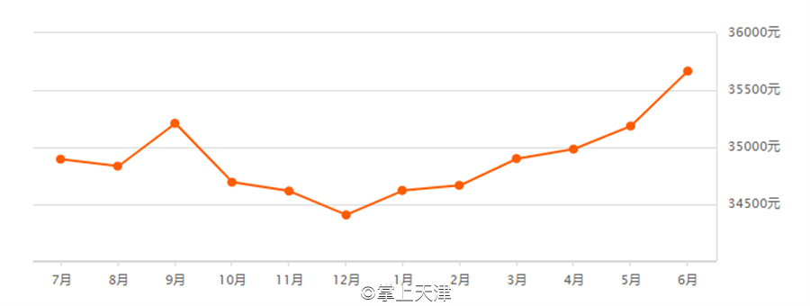 天津6月房价出炉！最高和平区62160 /㎡