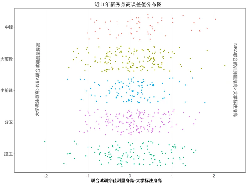 nba为什么身高用英寸(谎话不断or策略考量？解读NBA新秀身高缩水之谜，为什么要谎报呢)