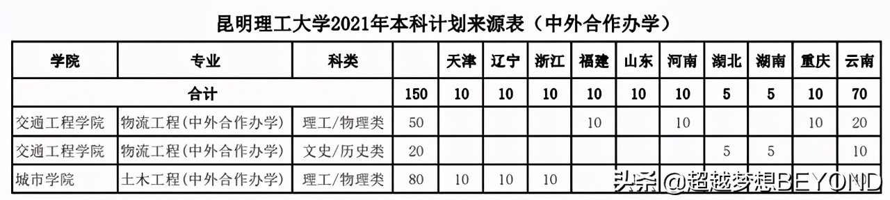 昆明理工大学2020年各省录取分数统计（含2021年招生计划）