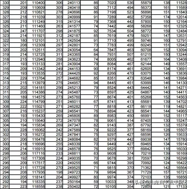 你目前成绩全省排多少名？2018年山东省高考一分一段表告诉你！