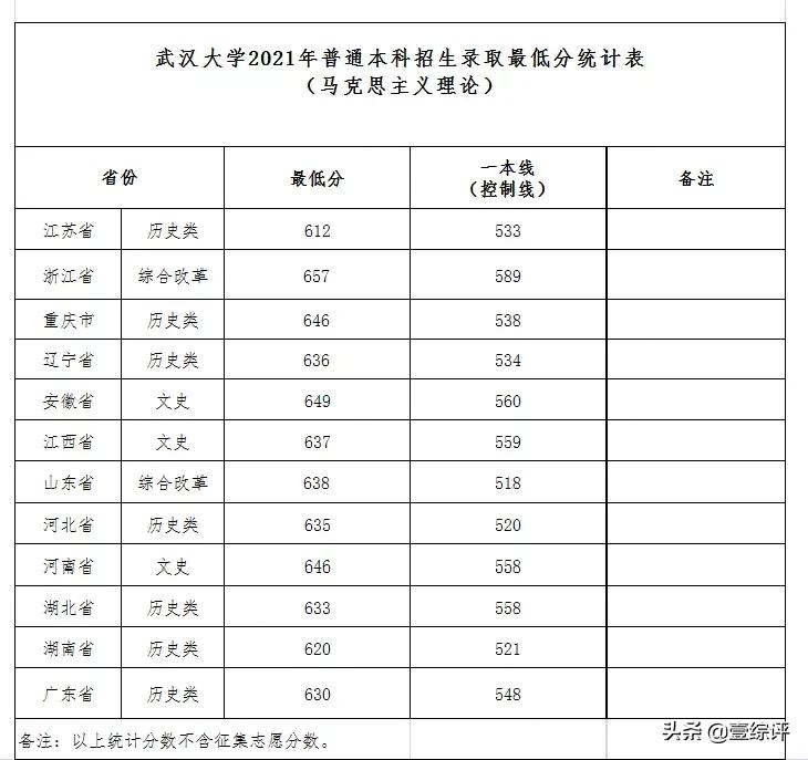 太难了！清北华五人等全国53所重点大学各省投档线汇总