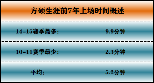 方硕19分世界杯(深度|是马布里门徒，卧薪尝胆终成名，30岁方硕还能冲国家队？)