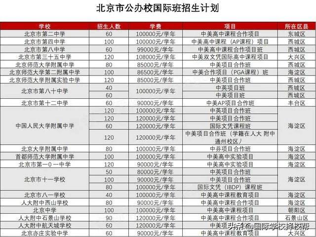 你需要了解的北京国际学校最全入学条件及要求来了