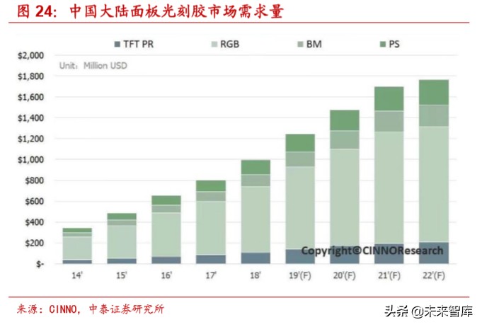 光刻胶行业深度报告：国产化正当时，龙头公司放量在即