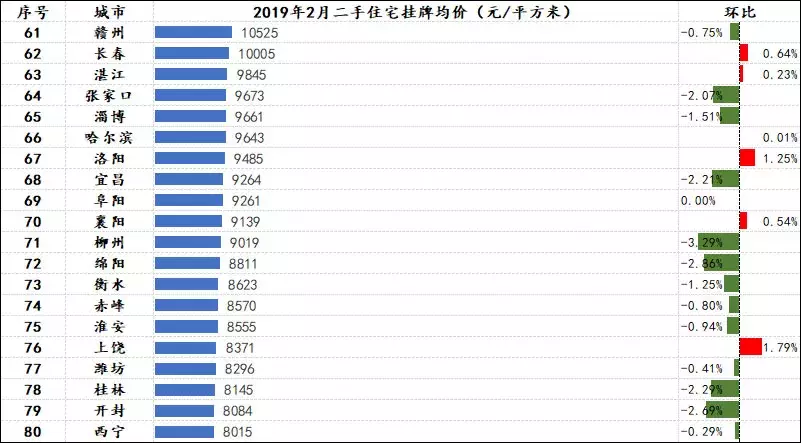 2月沈阳二手房挂牌价10815元/平 半年下跌10%颓势仍将继续