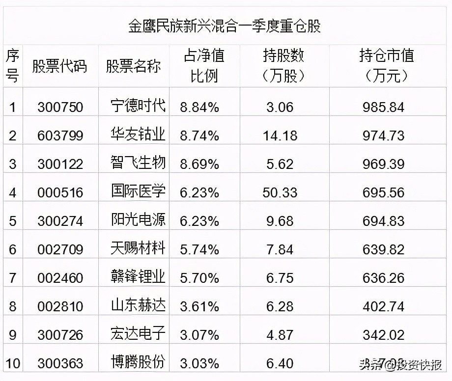 冠军基重仓股在这里，请收藏