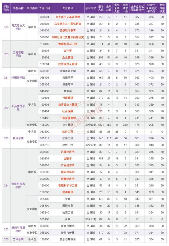华南理工大学2018-2020年硕士研究生各学院各专业报录比及最低分