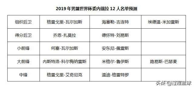 委内瑞拉篮球世界杯人员名单(2019男篮世界杯32强巡礼之——委内瑞拉)