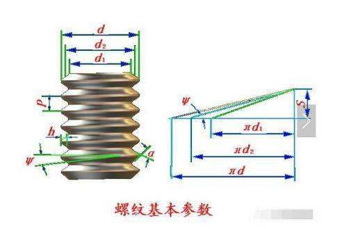 螺纹的种类、参数、加工方法及用途