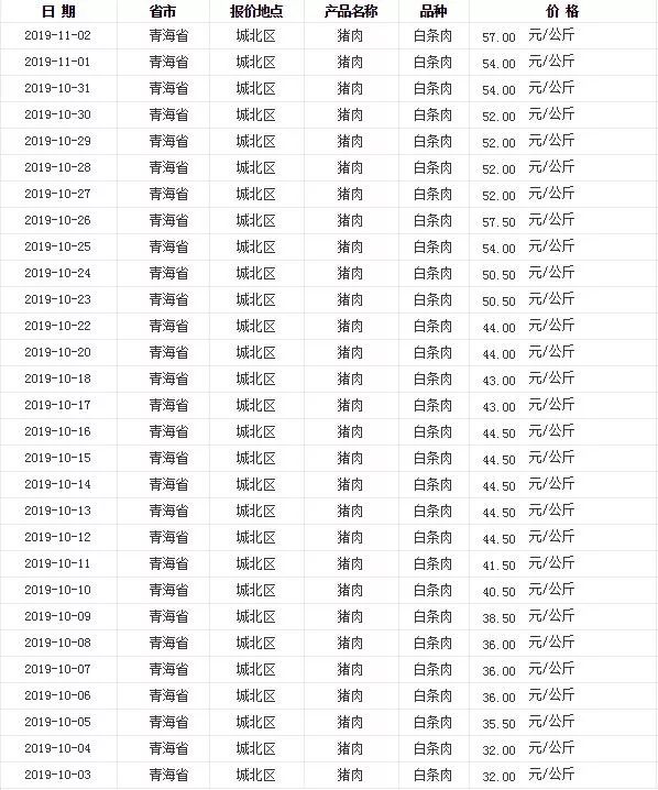 西宁市城东区今日猪肉价是多少「西宁市城东区今日封控八月九号」