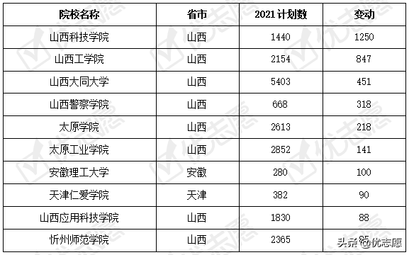 山西省2021年本科招生计划分析