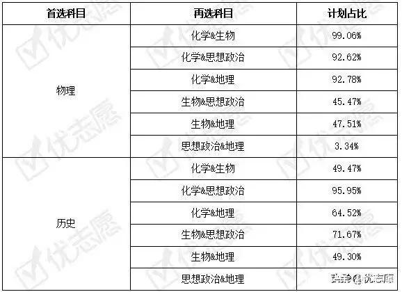 新高考选科分析：全国六省2021新高考，生物成热门，政治受冷落