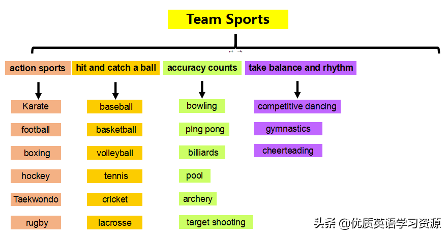 尝试滑雪用英语怎么说(英语原版阅读：Team Sports)