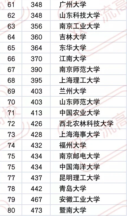 全国“工科大学”排行，哈工大第二引争议，多所综合类高校上榜