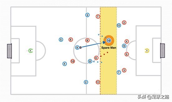 如何训练足球跑位意识(如何用三中场抢圈训练第三人跑位和自由人的理念)