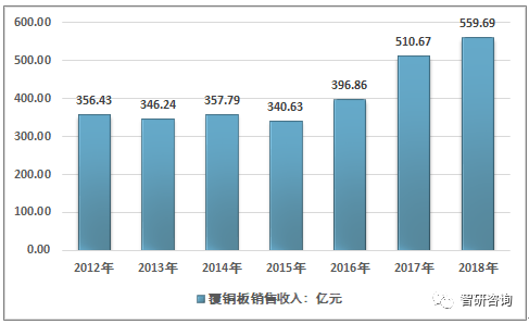 2018年中国覆铜板行业产能、产销量、进出口贸易及竞争格局分析