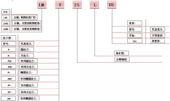 了解直線軸承，來看這篇就夠了