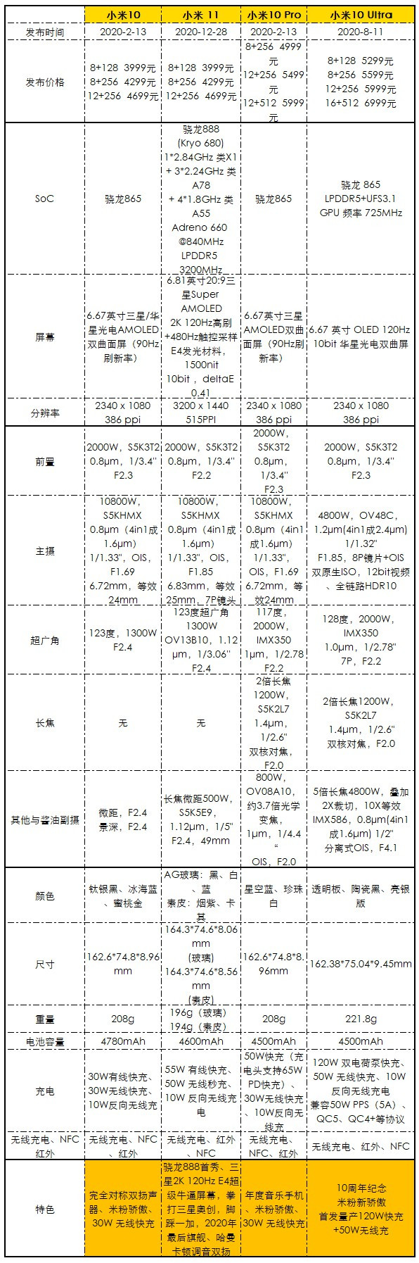 纯粹好奇，小米11、小米10 Ultra、小米10 Pro拍照对比