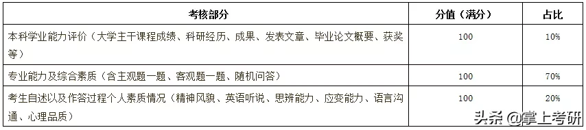 复试评分标准已公布！断网1分钟内不接电话视作放弃