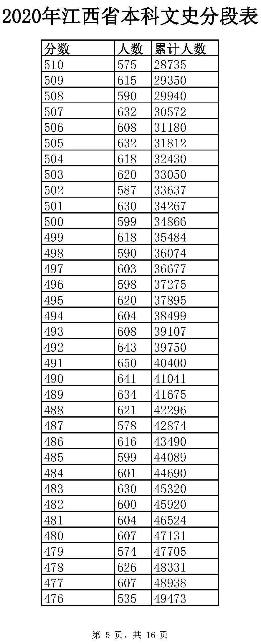 全国20省市2020高考成绩一分一段表汇总！2021考生收藏
