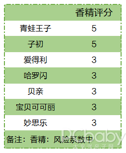 儿童爽身粉安全性评测，4个成分分析一一道来