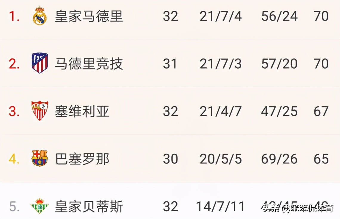 本泽马无疑是皇马赢球最大的功臣(3-0！1-0！巴萨一夜遭2打击，掉第4 落后皇马5分，8轮全胜便夺冠)