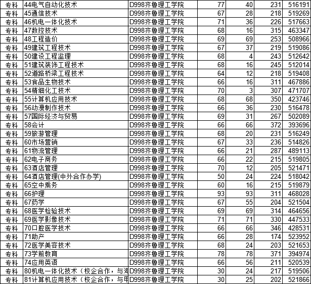 专科怎么选？山东38所本科院校专科专业大盘点（四）