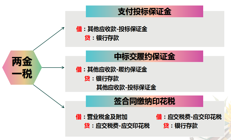 超全！建筑施工行业账务处理+常用会计公式汇总，收藏